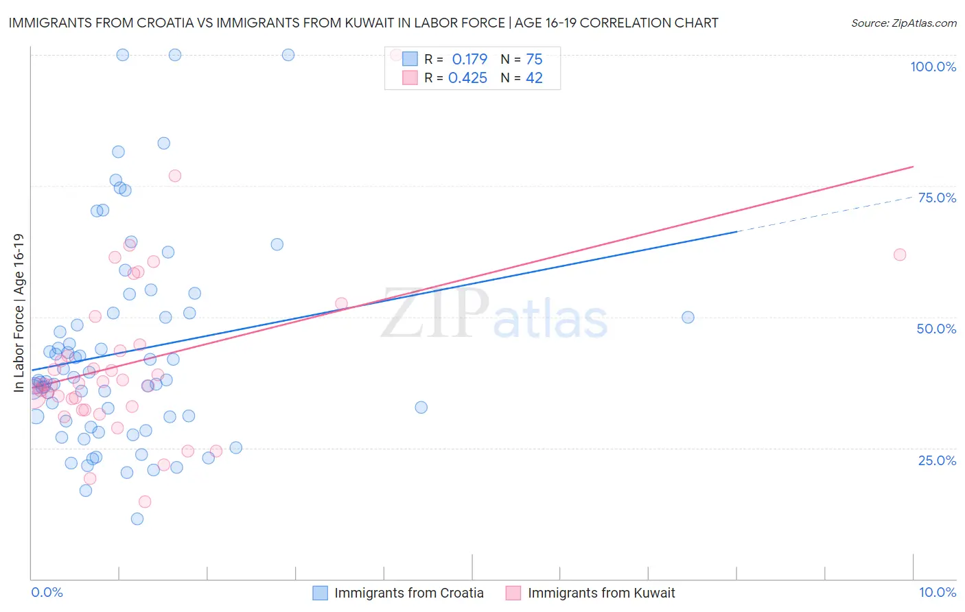 Immigrants from Croatia vs Immigrants from Kuwait In Labor Force | Age 16-19