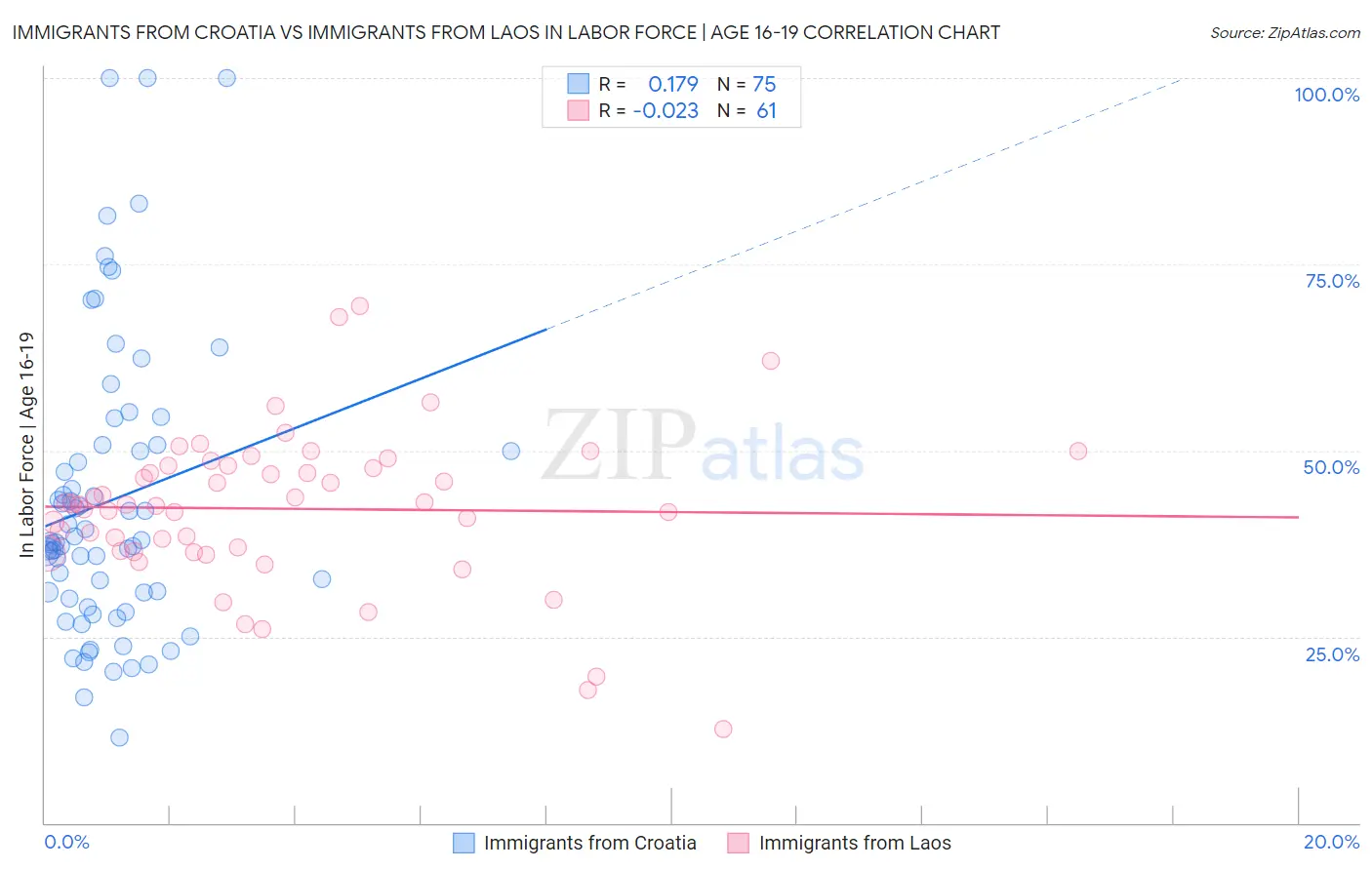 Immigrants from Croatia vs Immigrants from Laos In Labor Force | Age 16-19