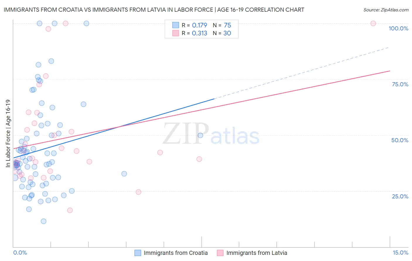 Immigrants from Croatia vs Immigrants from Latvia In Labor Force | Age 16-19