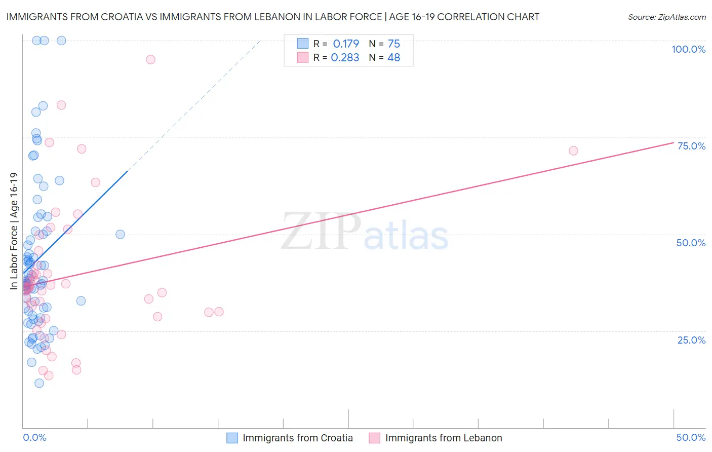 Immigrants from Croatia vs Immigrants from Lebanon In Labor Force | Age 16-19