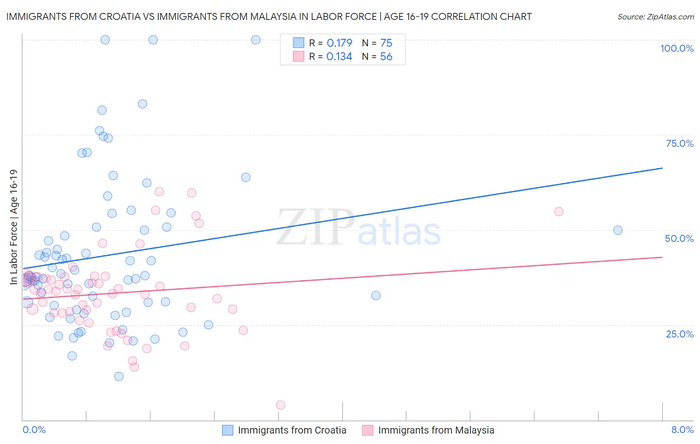 Immigrants from Croatia vs Immigrants from Malaysia In Labor Force | Age 16-19