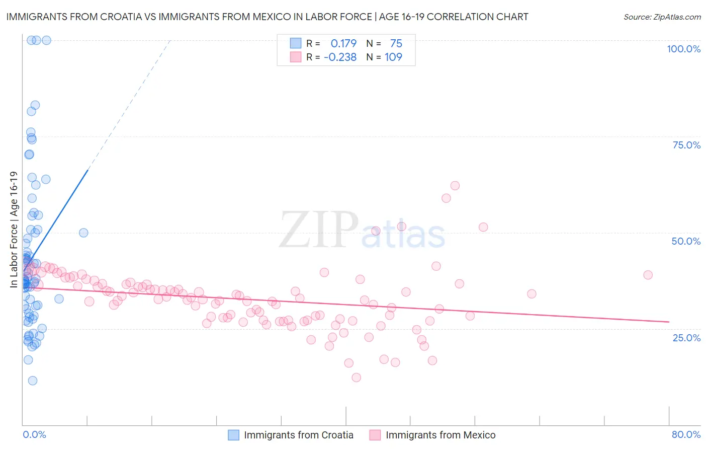 Immigrants from Croatia vs Immigrants from Mexico In Labor Force | Age 16-19