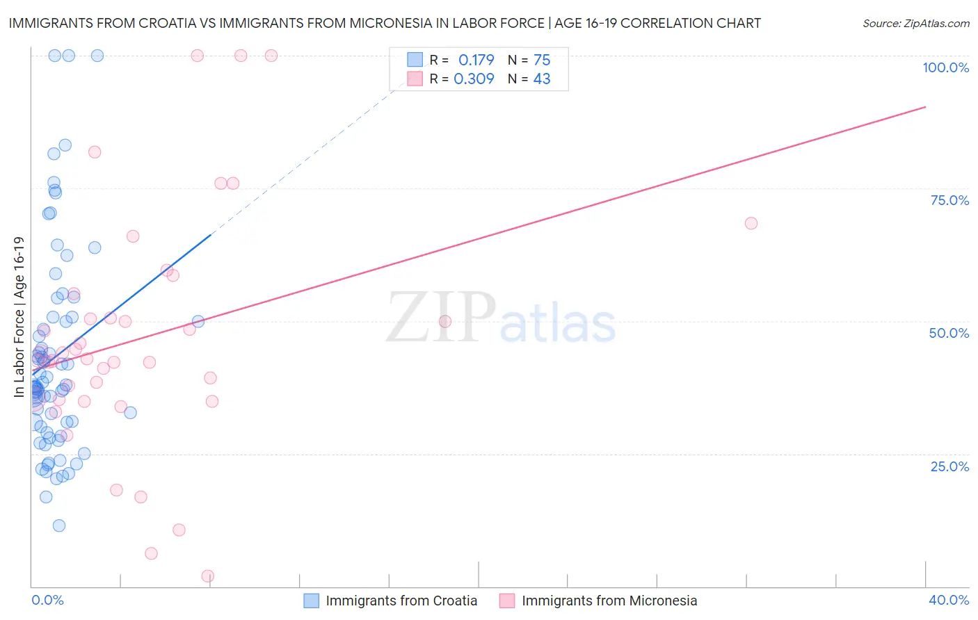 Immigrants from Croatia vs Immigrants from Micronesia In Labor Force | Age 16-19