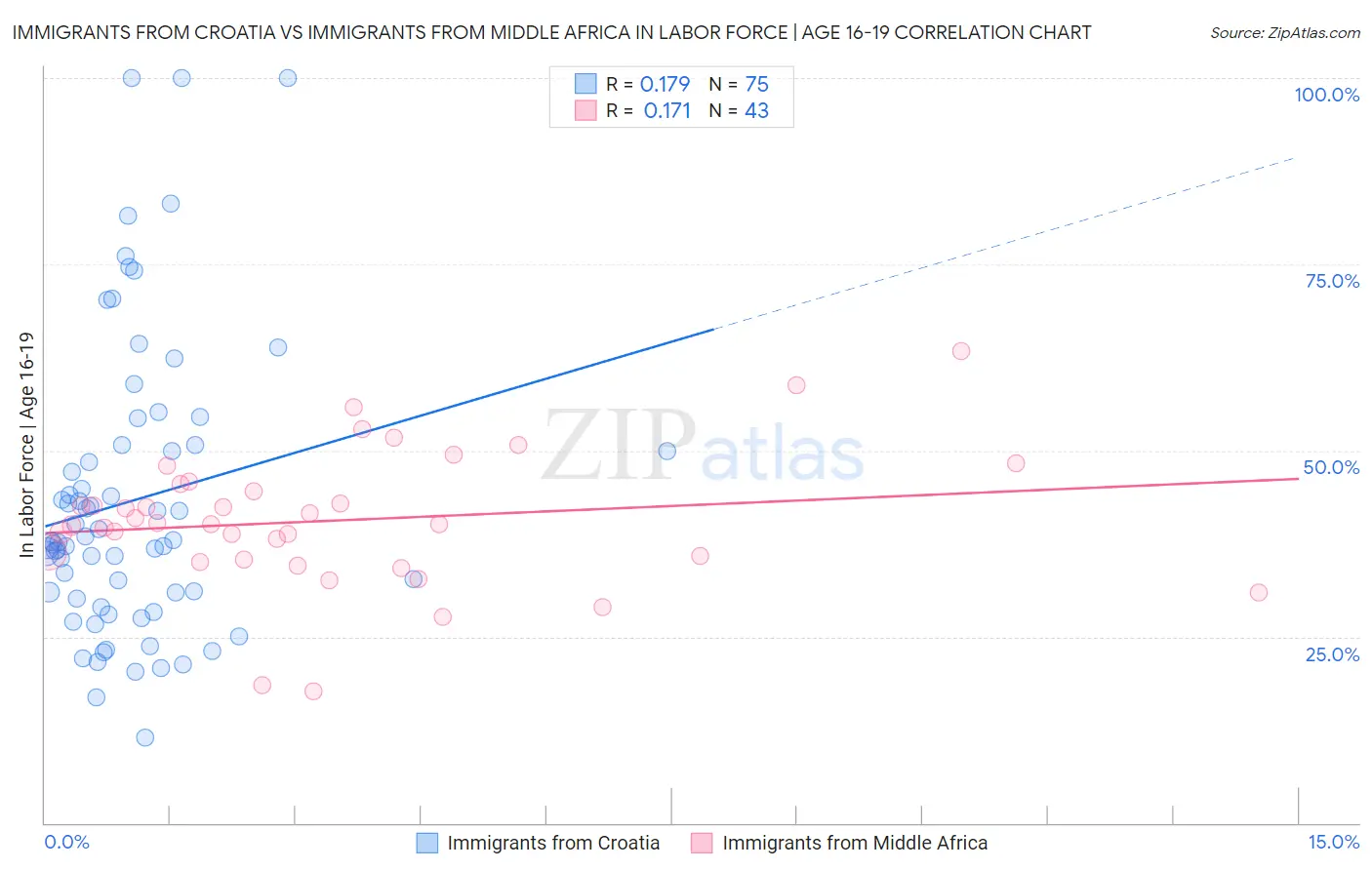 Immigrants from Croatia vs Immigrants from Middle Africa In Labor Force | Age 16-19