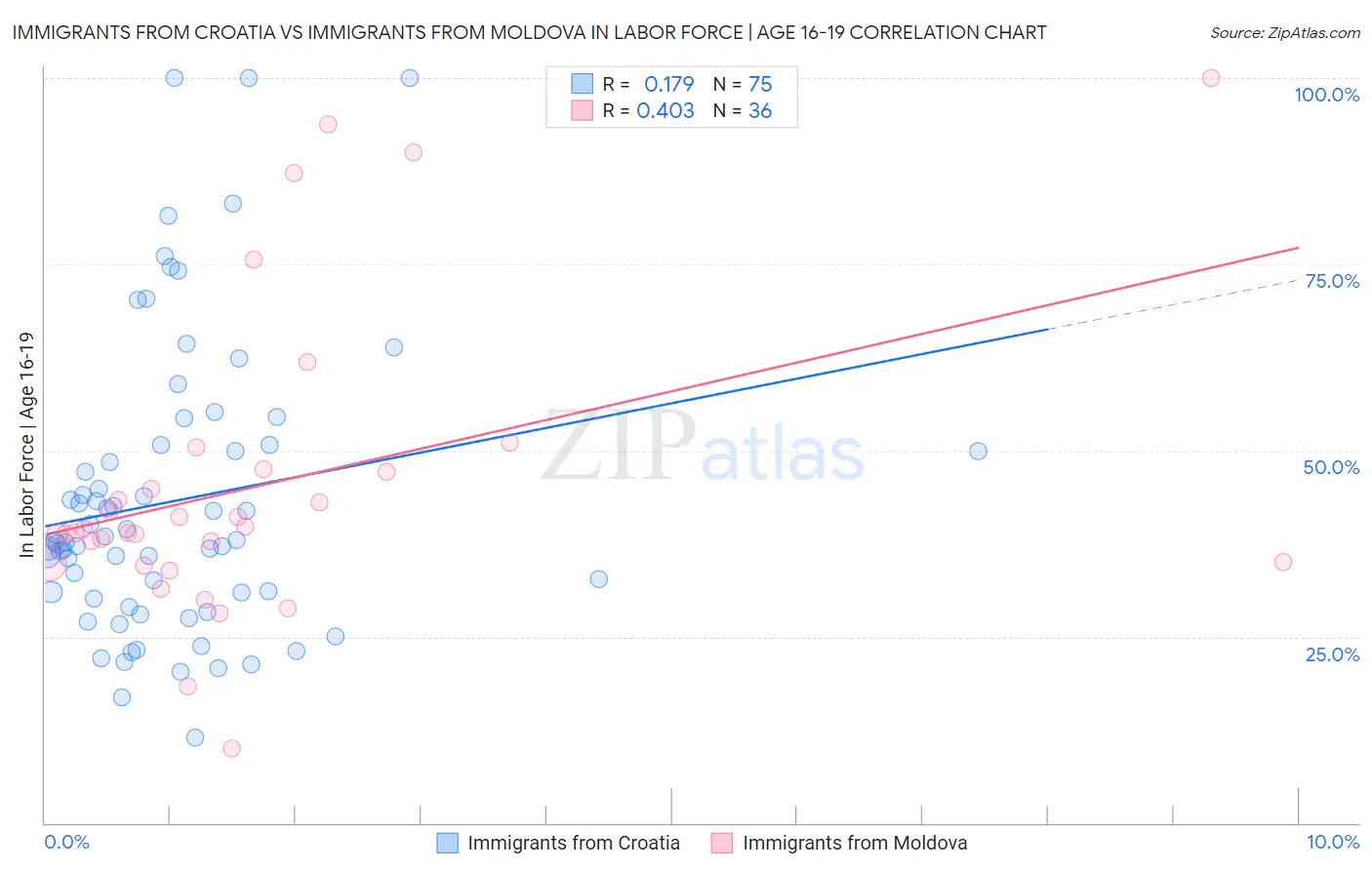 Immigrants from Croatia vs Immigrants from Moldova In Labor Force | Age 16-19