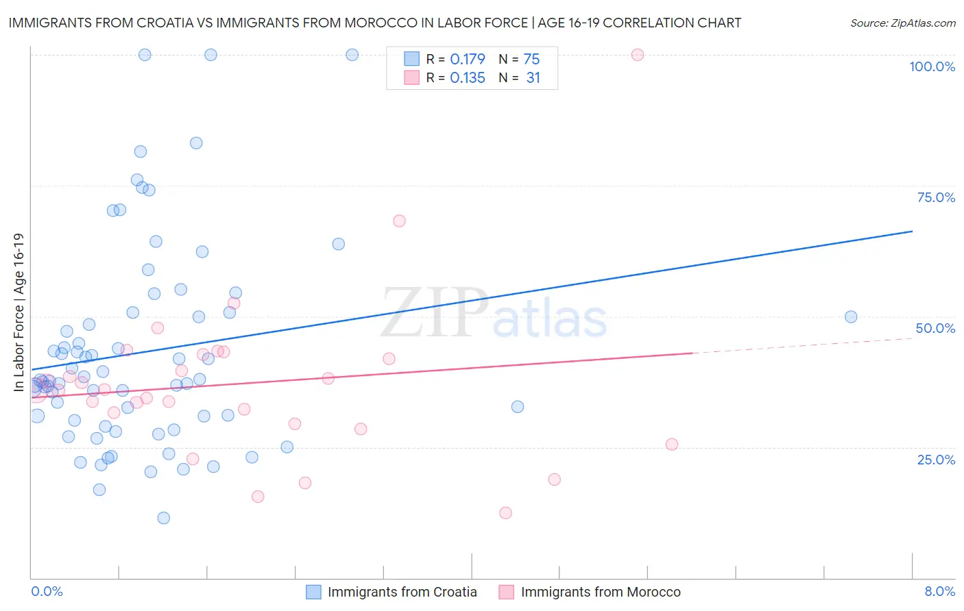 Immigrants from Croatia vs Immigrants from Morocco In Labor Force | Age 16-19