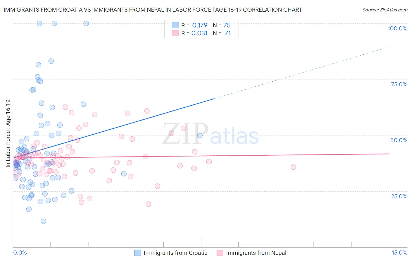 Immigrants from Croatia vs Immigrants from Nepal In Labor Force | Age 16-19