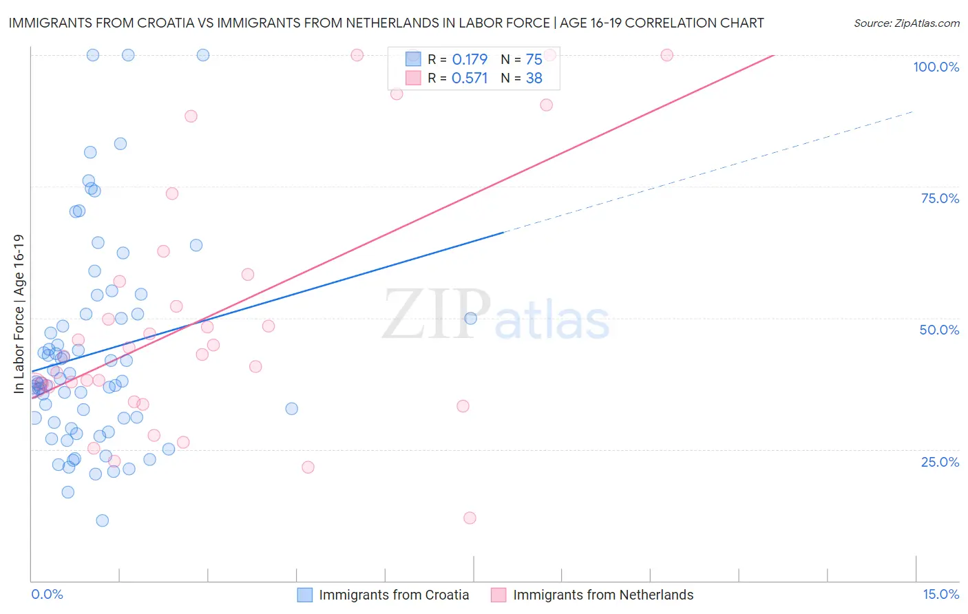 Immigrants from Croatia vs Immigrants from Netherlands In Labor Force | Age 16-19