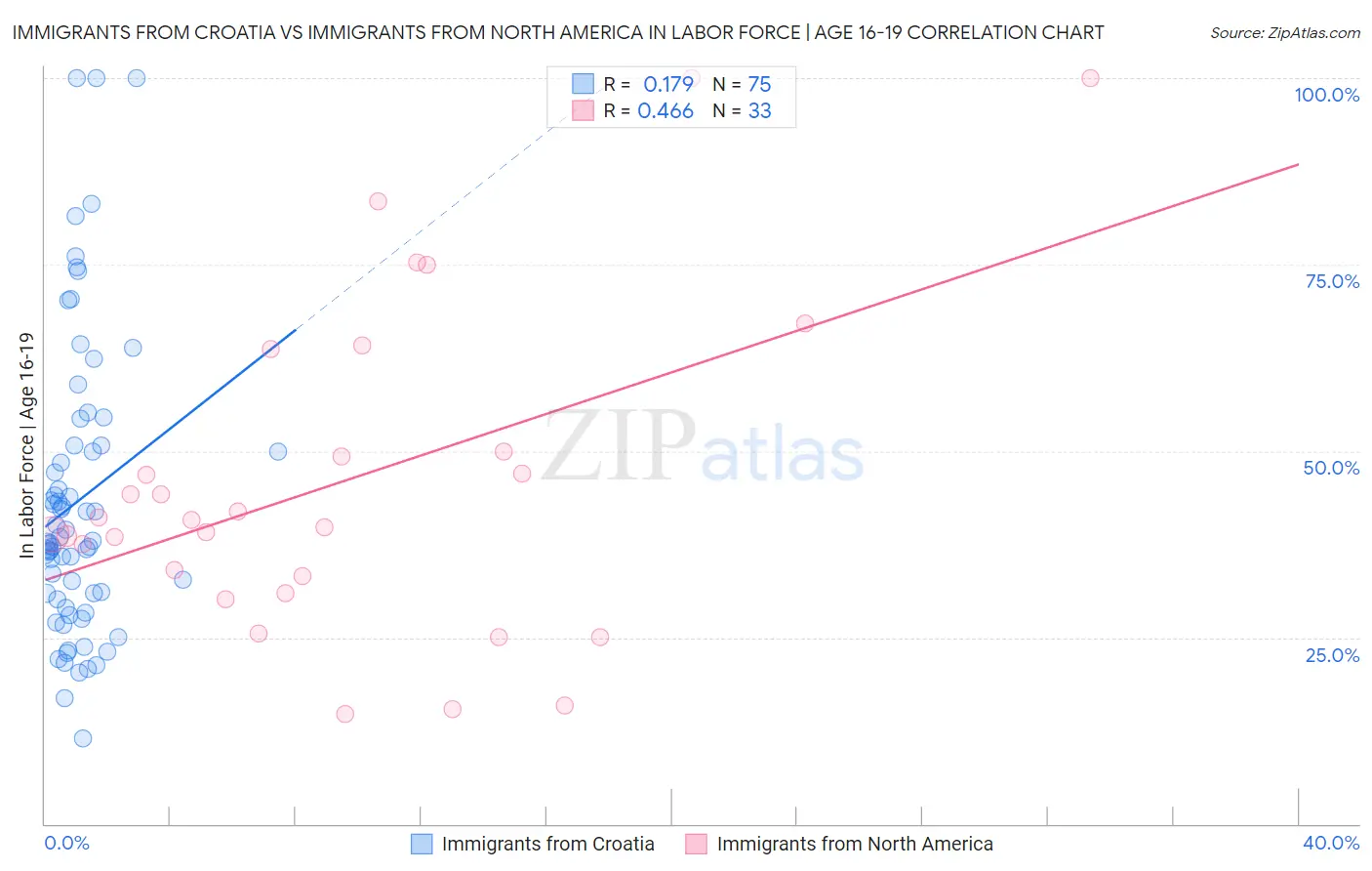 Immigrants from Croatia vs Immigrants from North America In Labor Force | Age 16-19