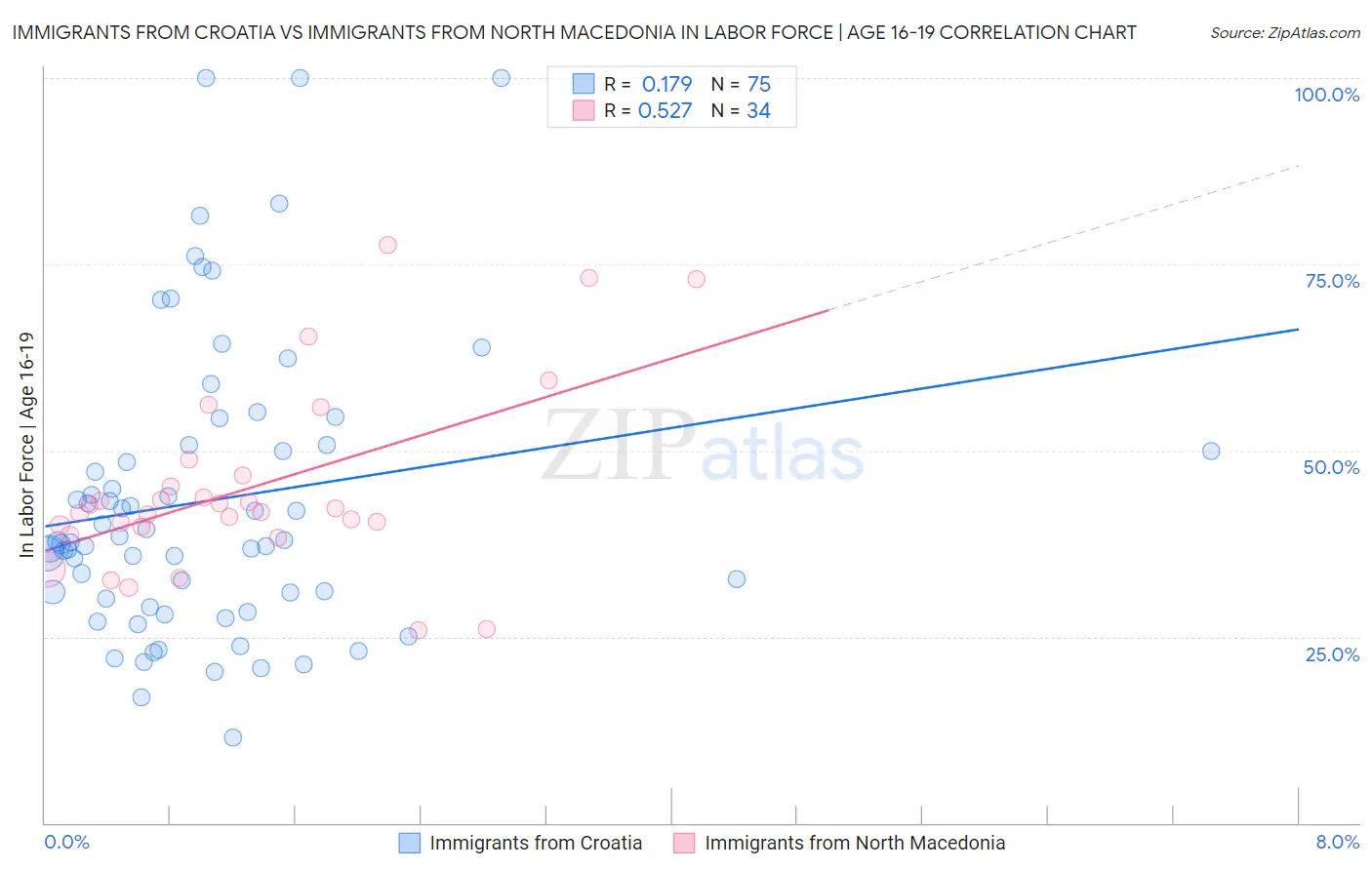Immigrants from Croatia vs Immigrants from North Macedonia In Labor Force | Age 16-19