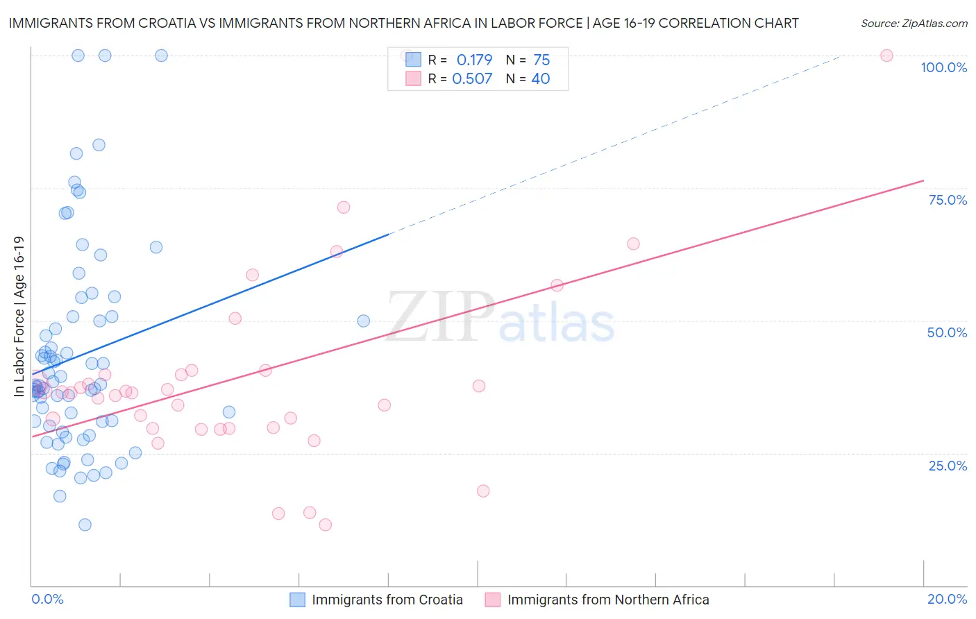 Immigrants from Croatia vs Immigrants from Northern Africa In Labor Force | Age 16-19