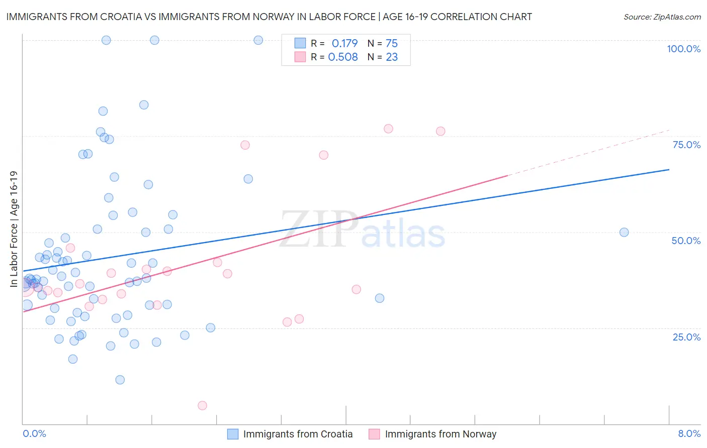 Immigrants from Croatia vs Immigrants from Norway In Labor Force | Age 16-19
