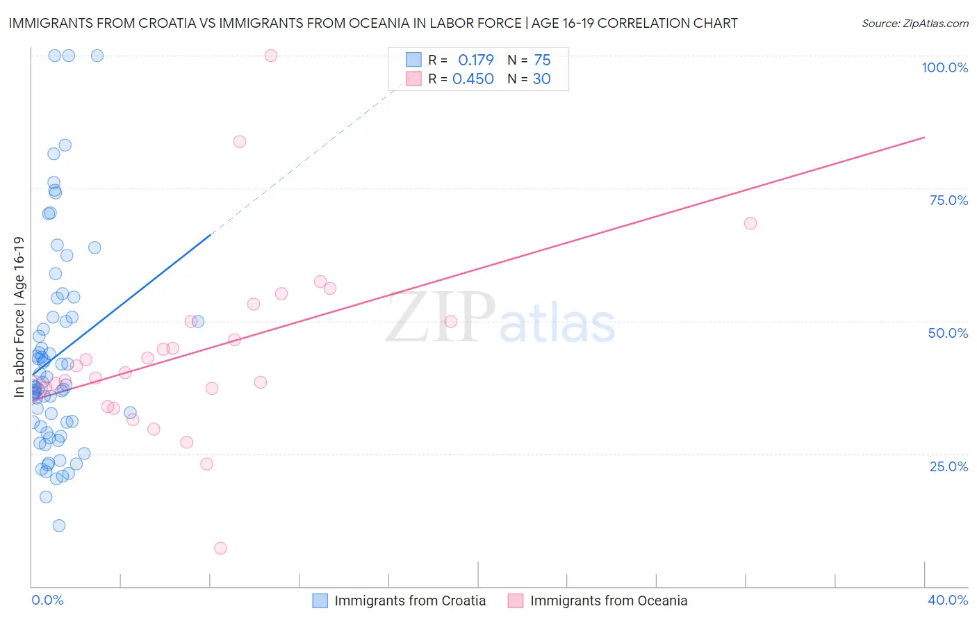 Immigrants from Croatia vs Immigrants from Oceania In Labor Force | Age 16-19