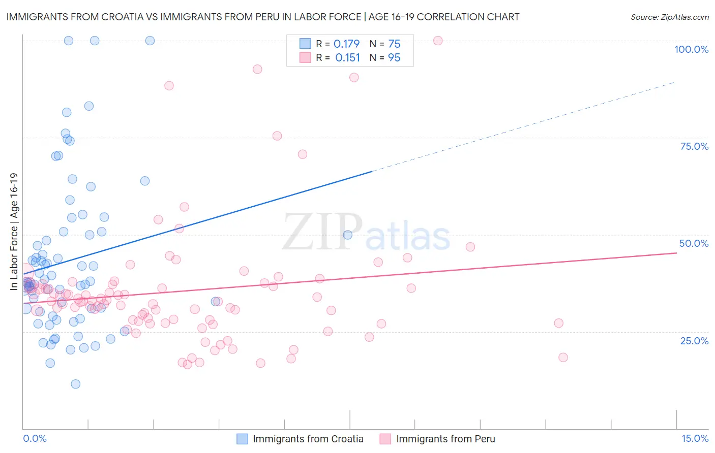 Immigrants from Croatia vs Immigrants from Peru In Labor Force | Age 16-19