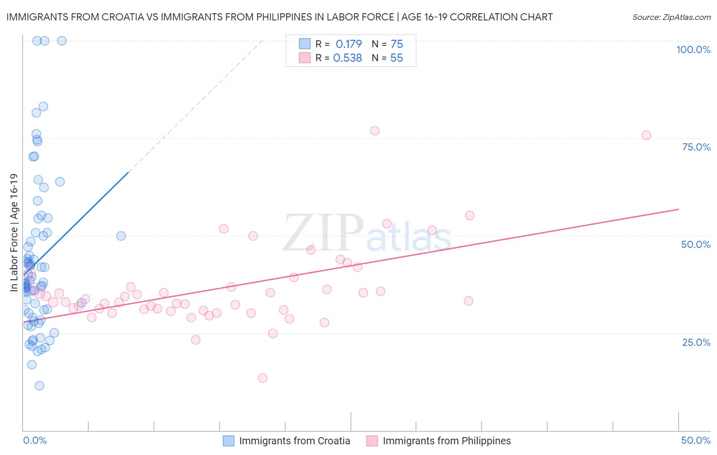 Immigrants from Croatia vs Immigrants from Philippines In Labor Force | Age 16-19