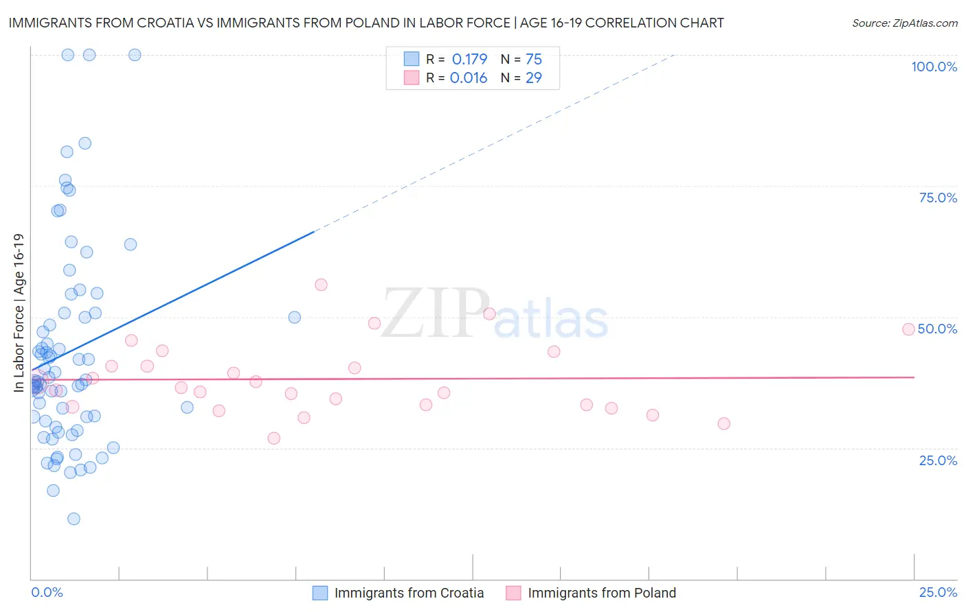 Immigrants from Croatia vs Immigrants from Poland In Labor Force | Age 16-19