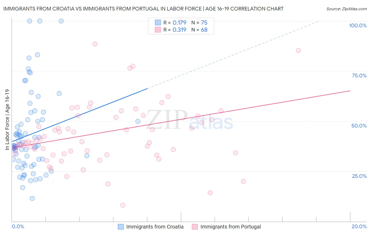 Immigrants from Croatia vs Immigrants from Portugal In Labor Force | Age 16-19