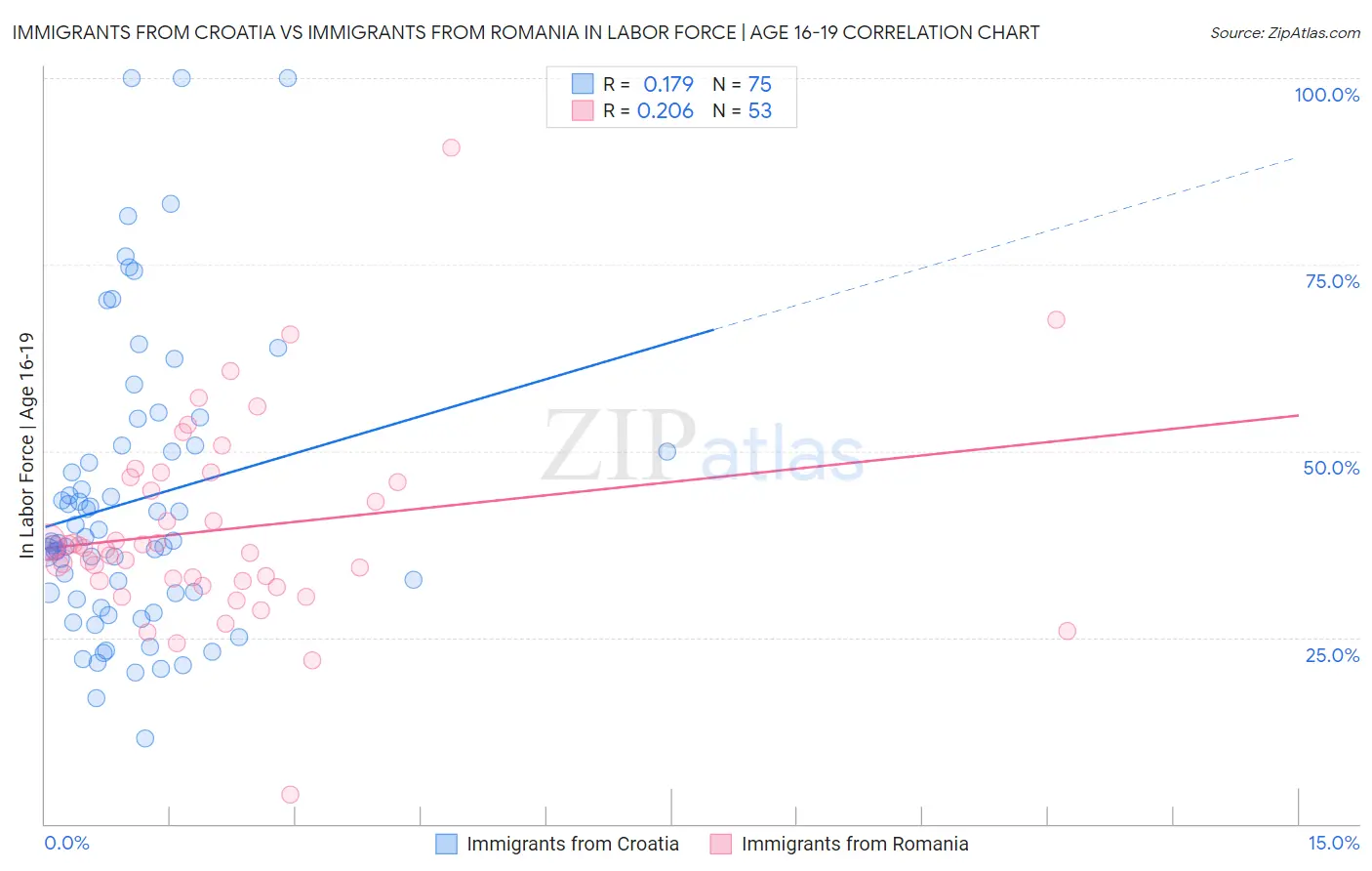 Immigrants from Croatia vs Immigrants from Romania In Labor Force | Age 16-19