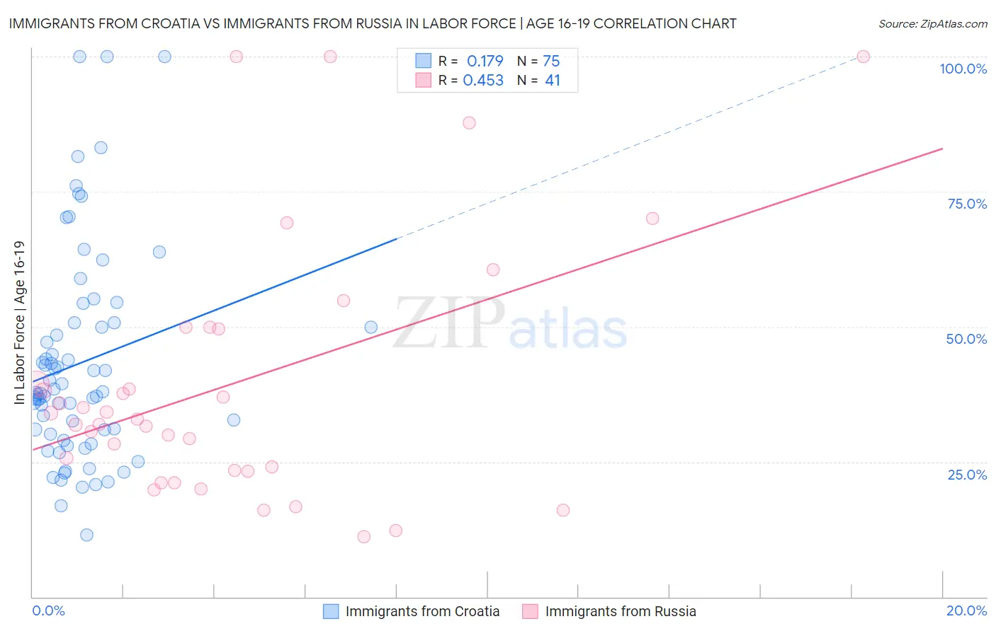 Immigrants from Croatia vs Immigrants from Russia In Labor Force | Age 16-19