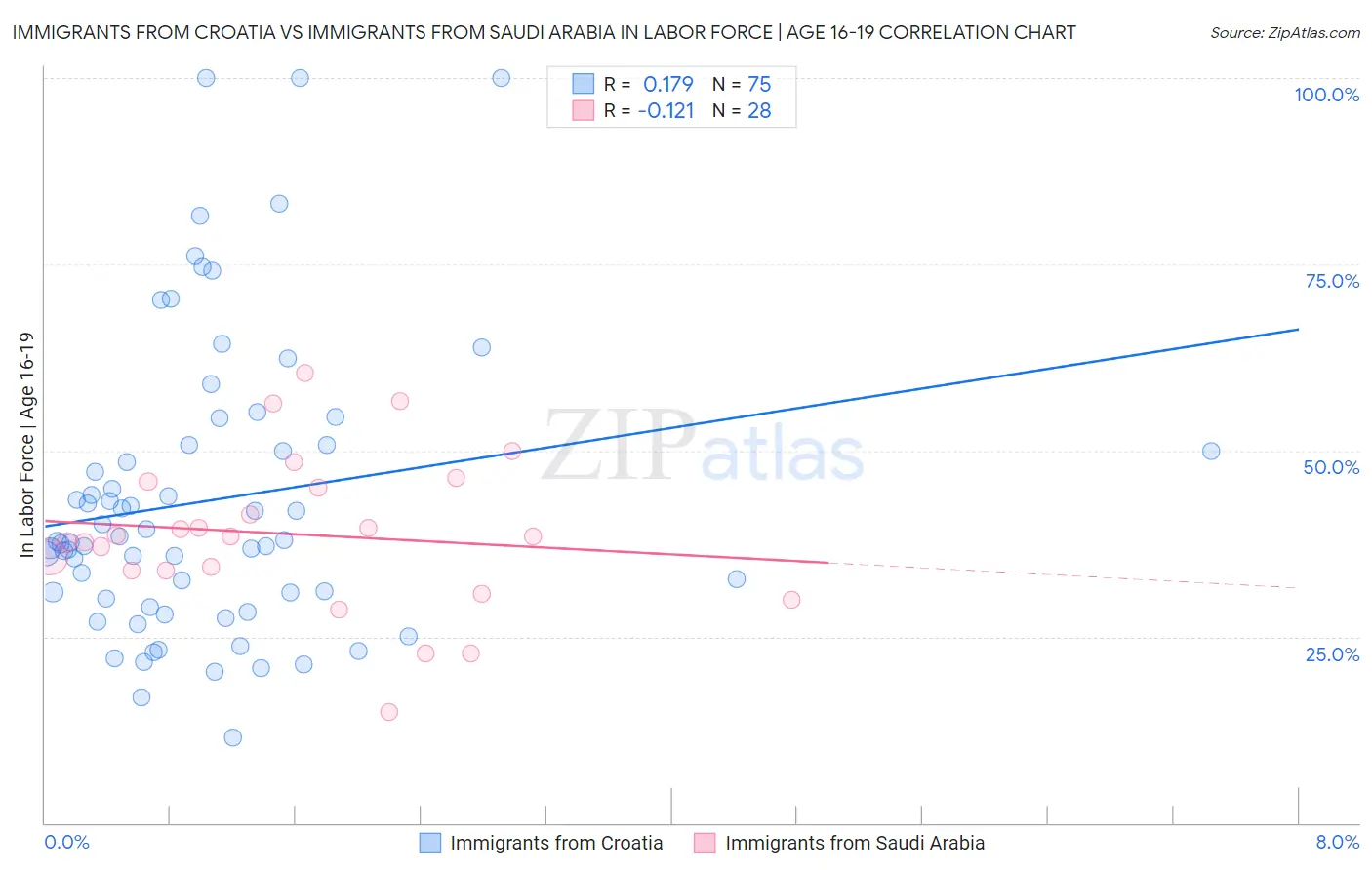Immigrants from Croatia vs Immigrants from Saudi Arabia In Labor Force | Age 16-19