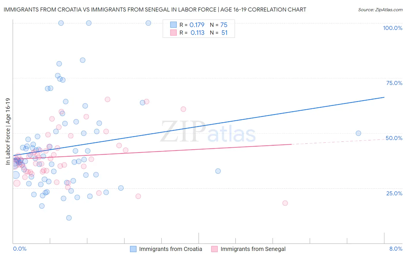 Immigrants from Croatia vs Immigrants from Senegal In Labor Force | Age 16-19