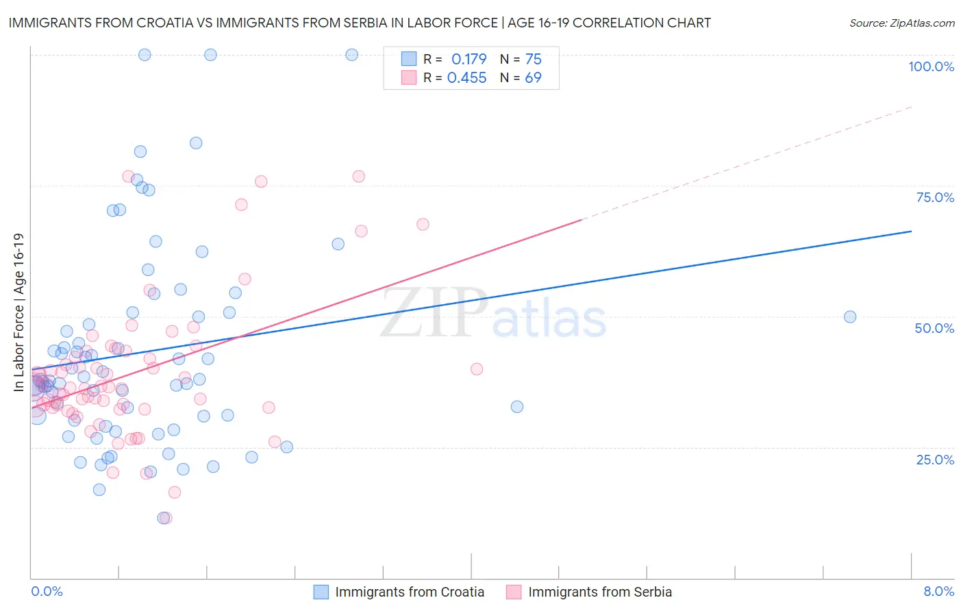 Immigrants from Croatia vs Immigrants from Serbia In Labor Force | Age 16-19