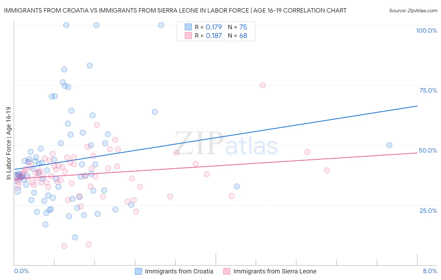 Immigrants from Croatia vs Immigrants from Sierra Leone In Labor Force | Age 16-19