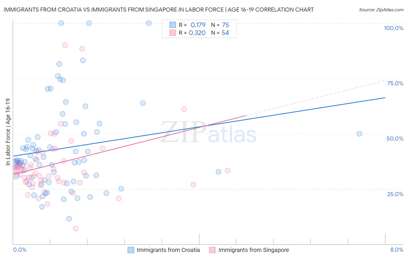 Immigrants from Croatia vs Immigrants from Singapore In Labor Force | Age 16-19