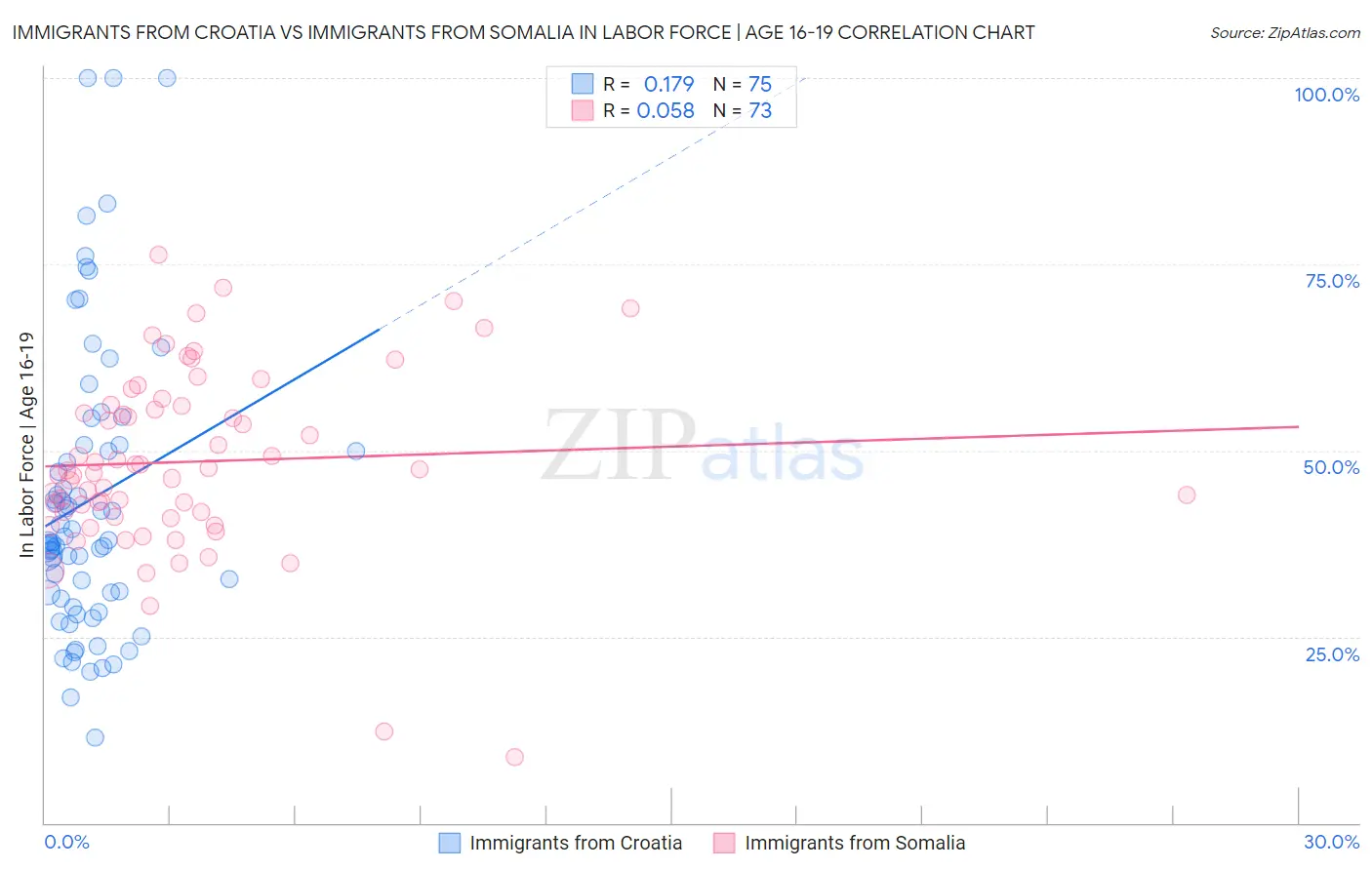 Immigrants from Croatia vs Immigrants from Somalia In Labor Force | Age 16-19