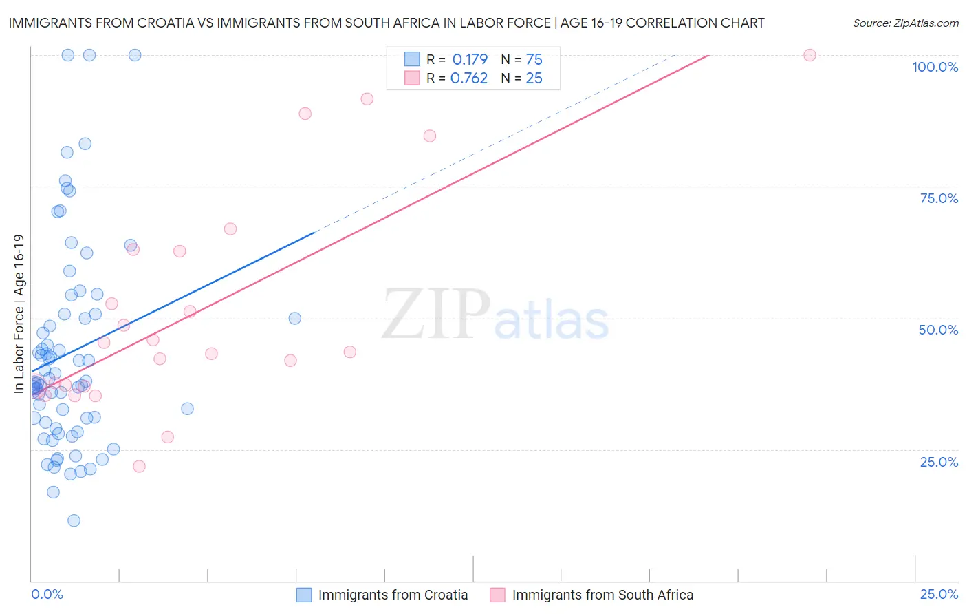 Immigrants from Croatia vs Immigrants from South Africa In Labor Force | Age 16-19