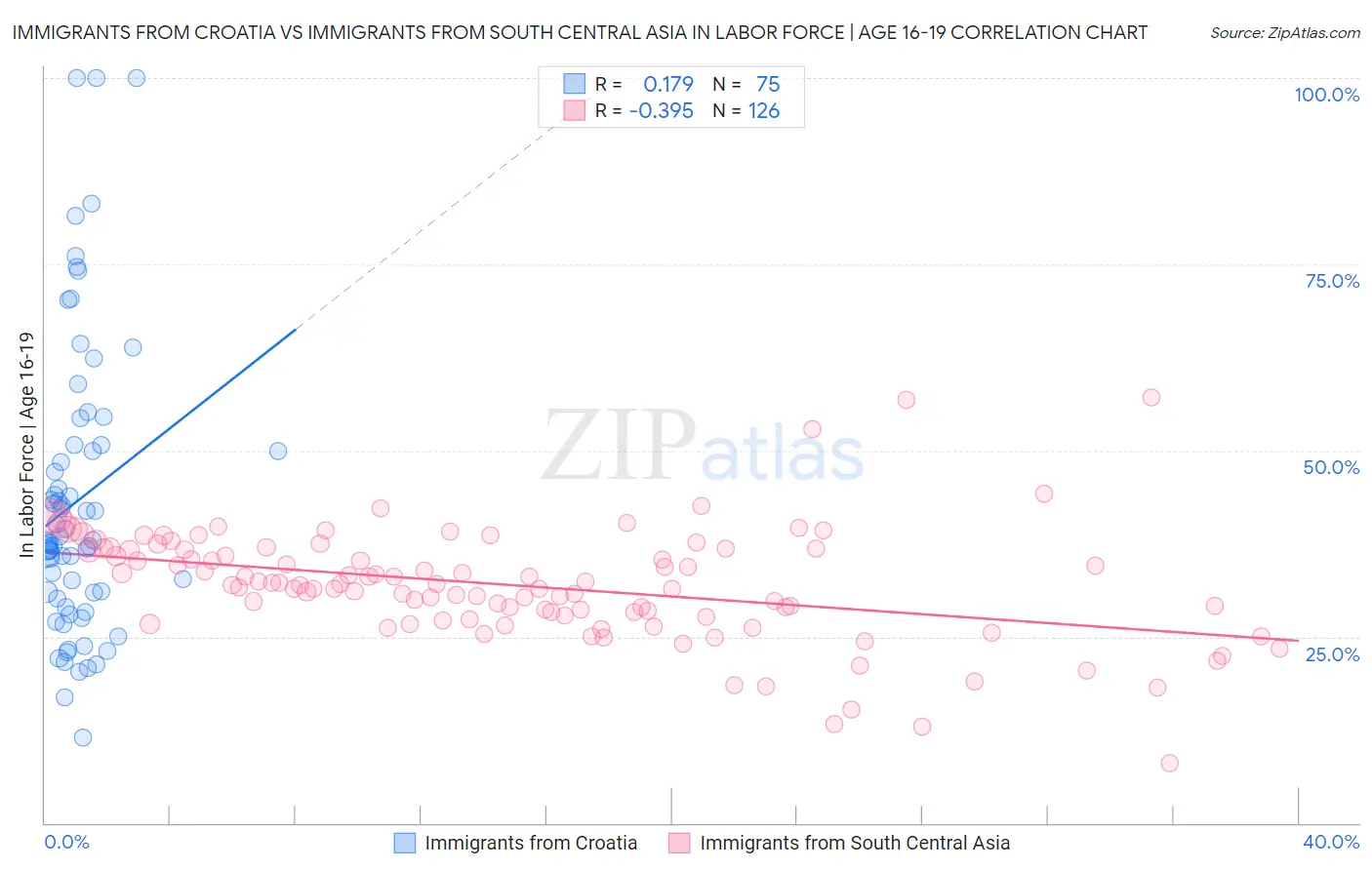 Immigrants from Croatia vs Immigrants from South Central Asia In Labor Force | Age 16-19