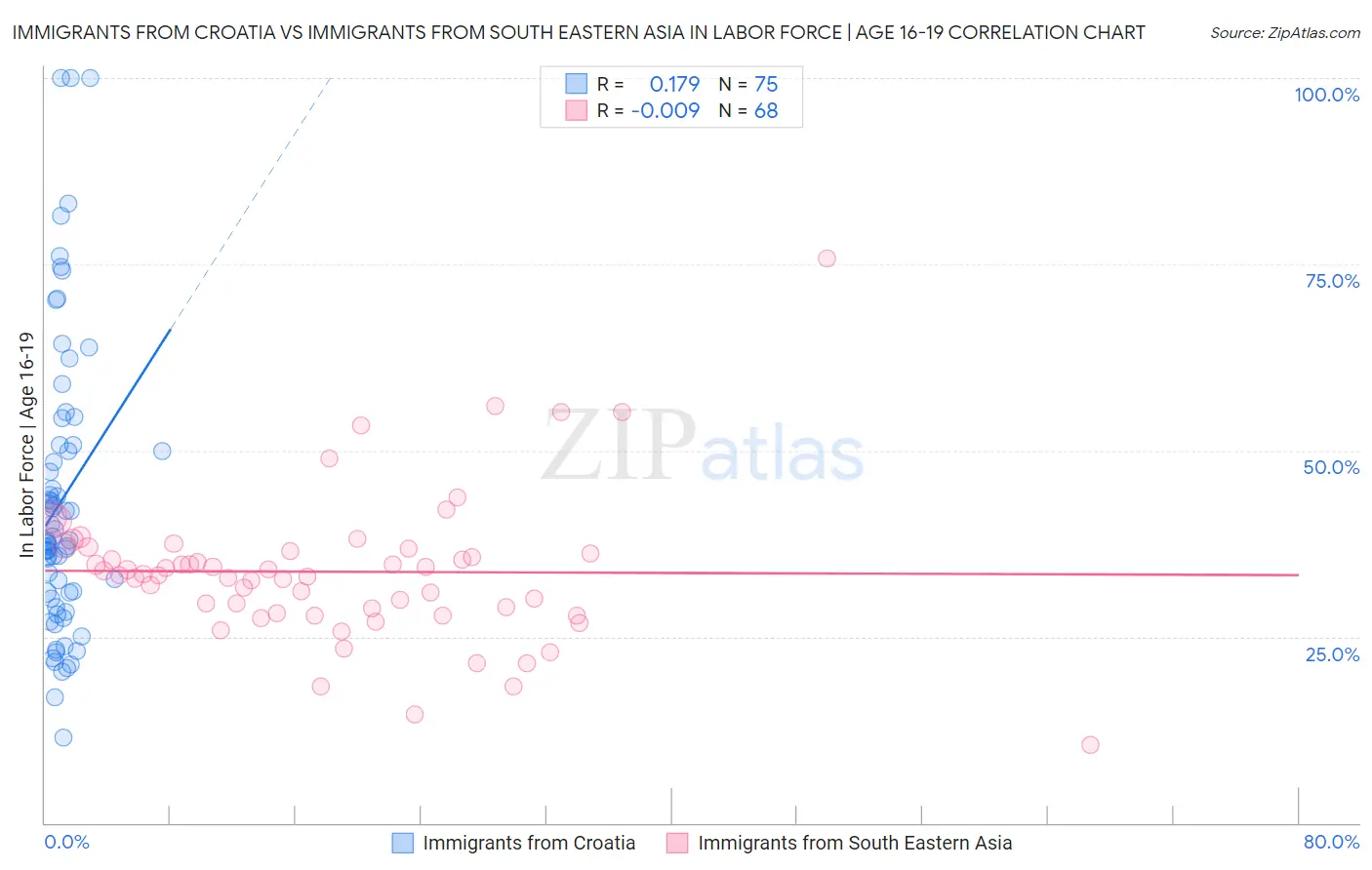 Immigrants from Croatia vs Immigrants from South Eastern Asia In Labor Force | Age 16-19