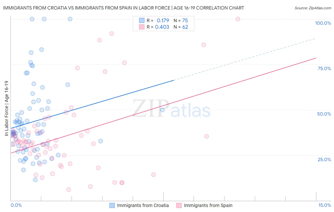 Immigrants from Croatia vs Immigrants from Spain In Labor Force | Age 16-19
