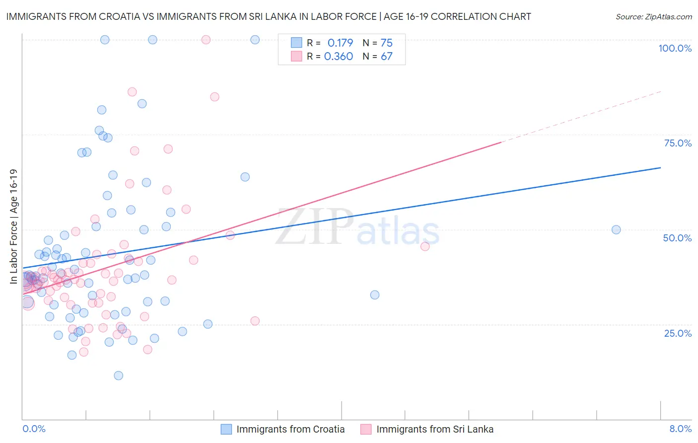 Immigrants from Croatia vs Immigrants from Sri Lanka In Labor Force | Age 16-19