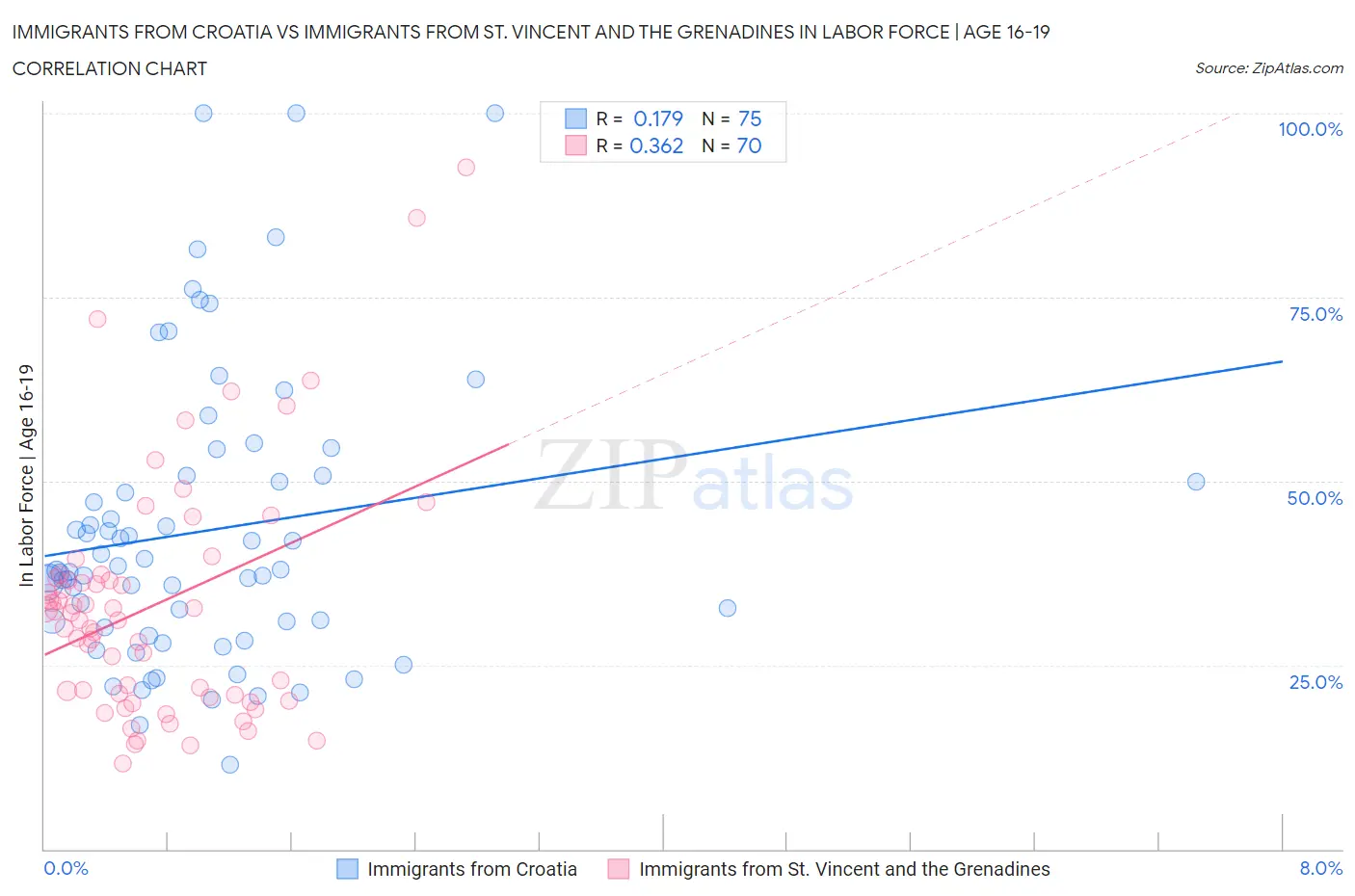 Immigrants from Croatia vs Immigrants from St. Vincent and the Grenadines In Labor Force | Age 16-19