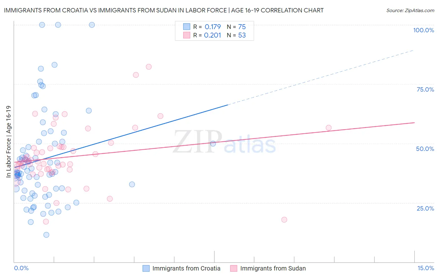 Immigrants from Croatia vs Immigrants from Sudan In Labor Force | Age 16-19