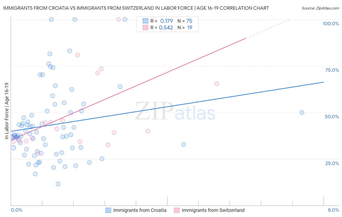 Immigrants from Croatia vs Immigrants from Switzerland In Labor Force | Age 16-19