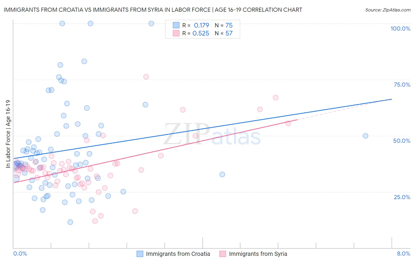 Immigrants from Croatia vs Immigrants from Syria In Labor Force | Age 16-19