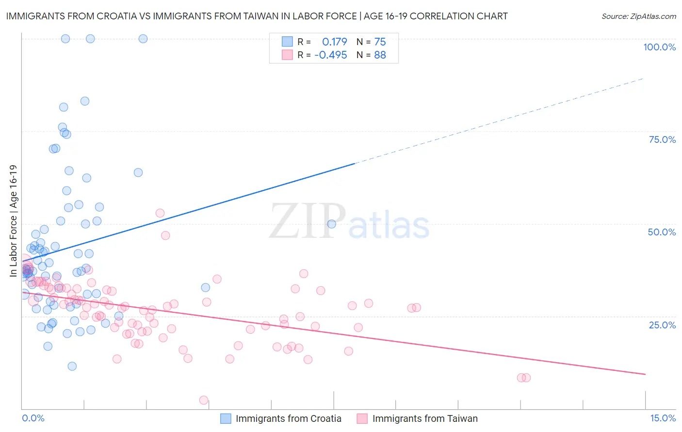 Immigrants from Croatia vs Immigrants from Taiwan In Labor Force | Age 16-19