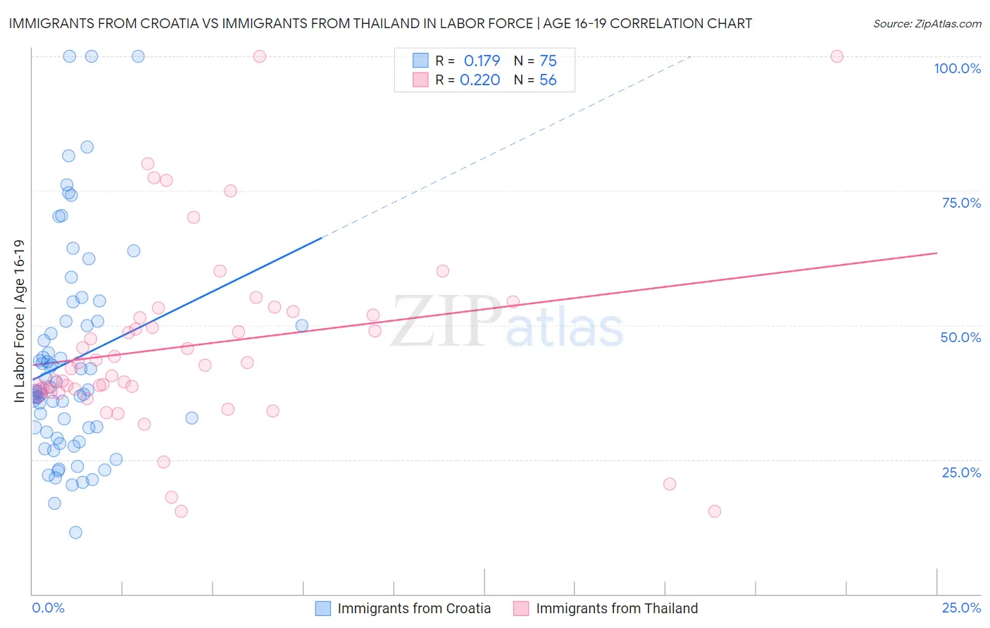 Immigrants from Croatia vs Immigrants from Thailand In Labor Force | Age 16-19