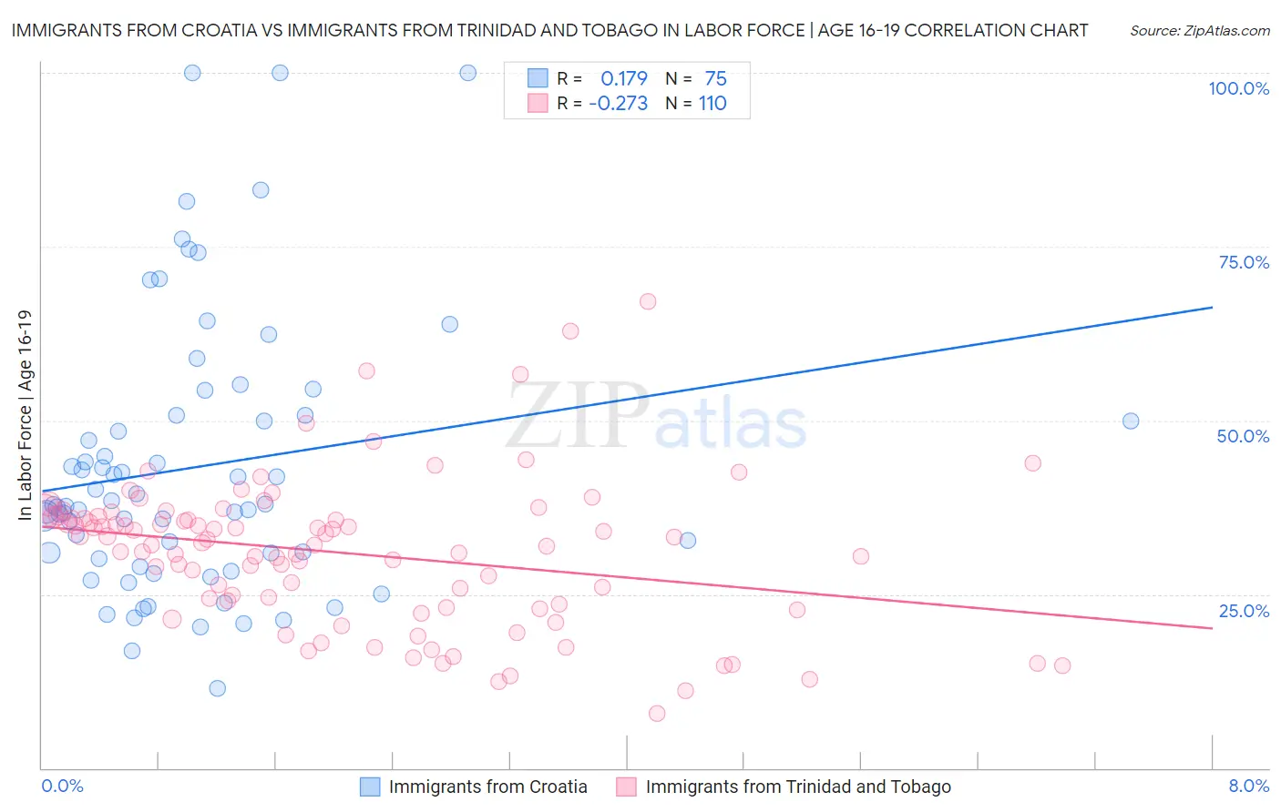 Immigrants from Croatia vs Immigrants from Trinidad and Tobago In Labor Force | Age 16-19