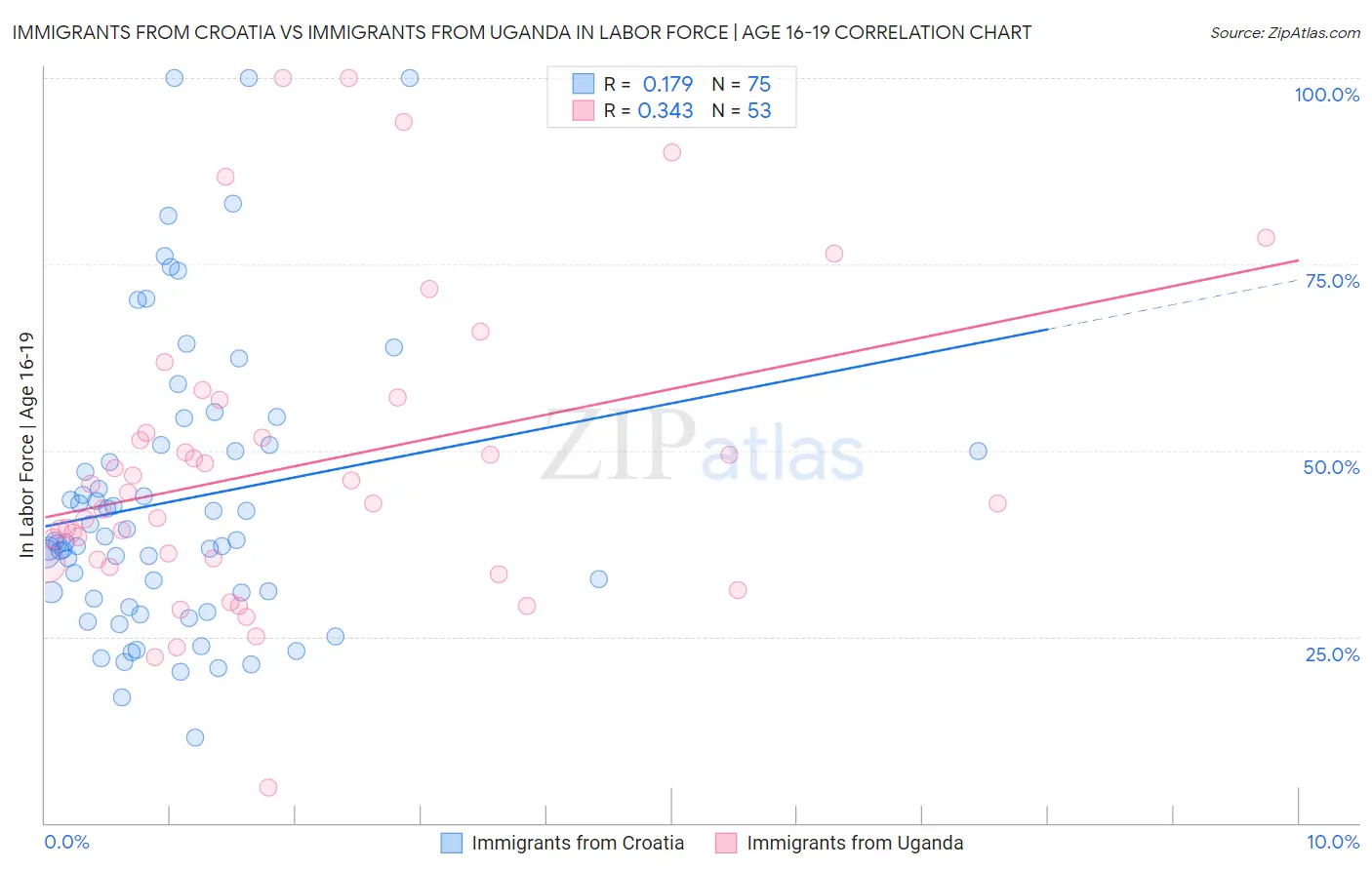 Immigrants from Croatia vs Immigrants from Uganda In Labor Force | Age 16-19