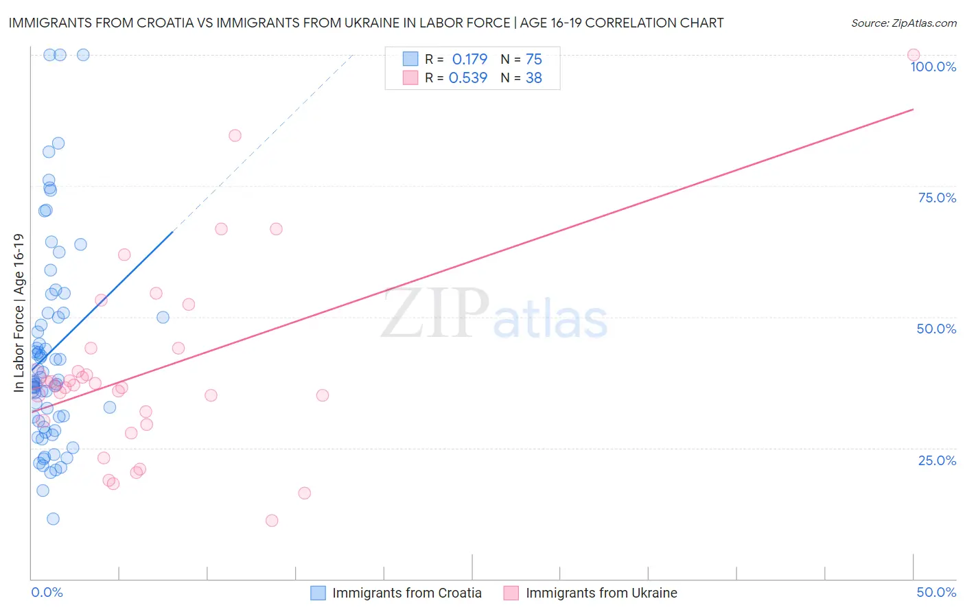 Immigrants from Croatia vs Immigrants from Ukraine In Labor Force | Age 16-19