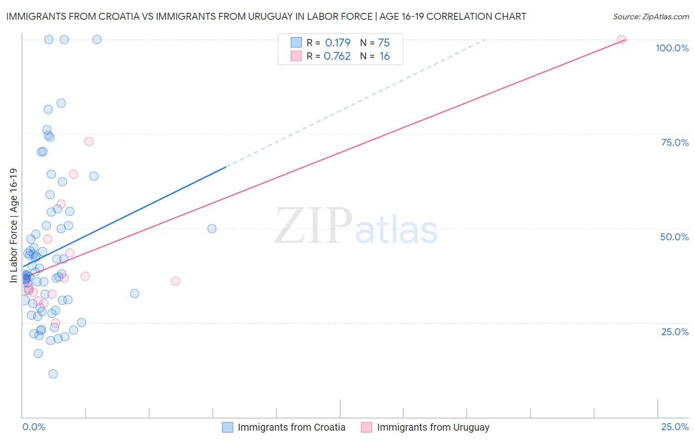 Immigrants from Croatia vs Immigrants from Uruguay In Labor Force | Age 16-19