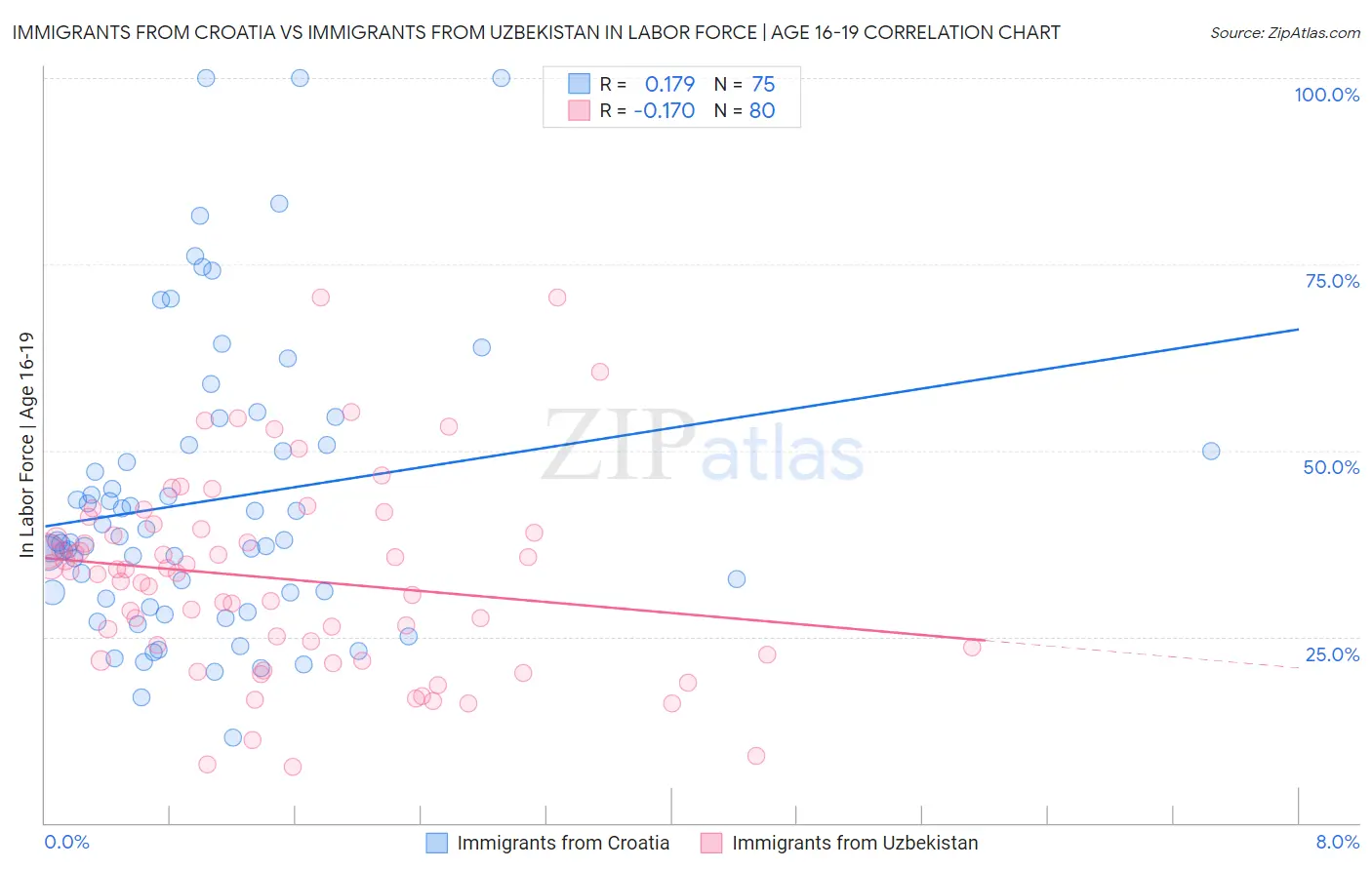 Immigrants from Croatia vs Immigrants from Uzbekistan In Labor Force | Age 16-19