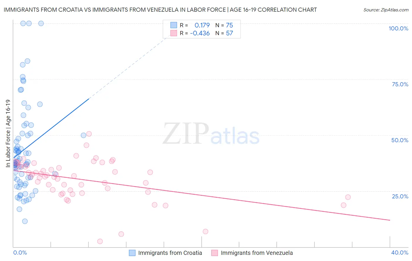 Immigrants from Croatia vs Immigrants from Venezuela In Labor Force | Age 16-19