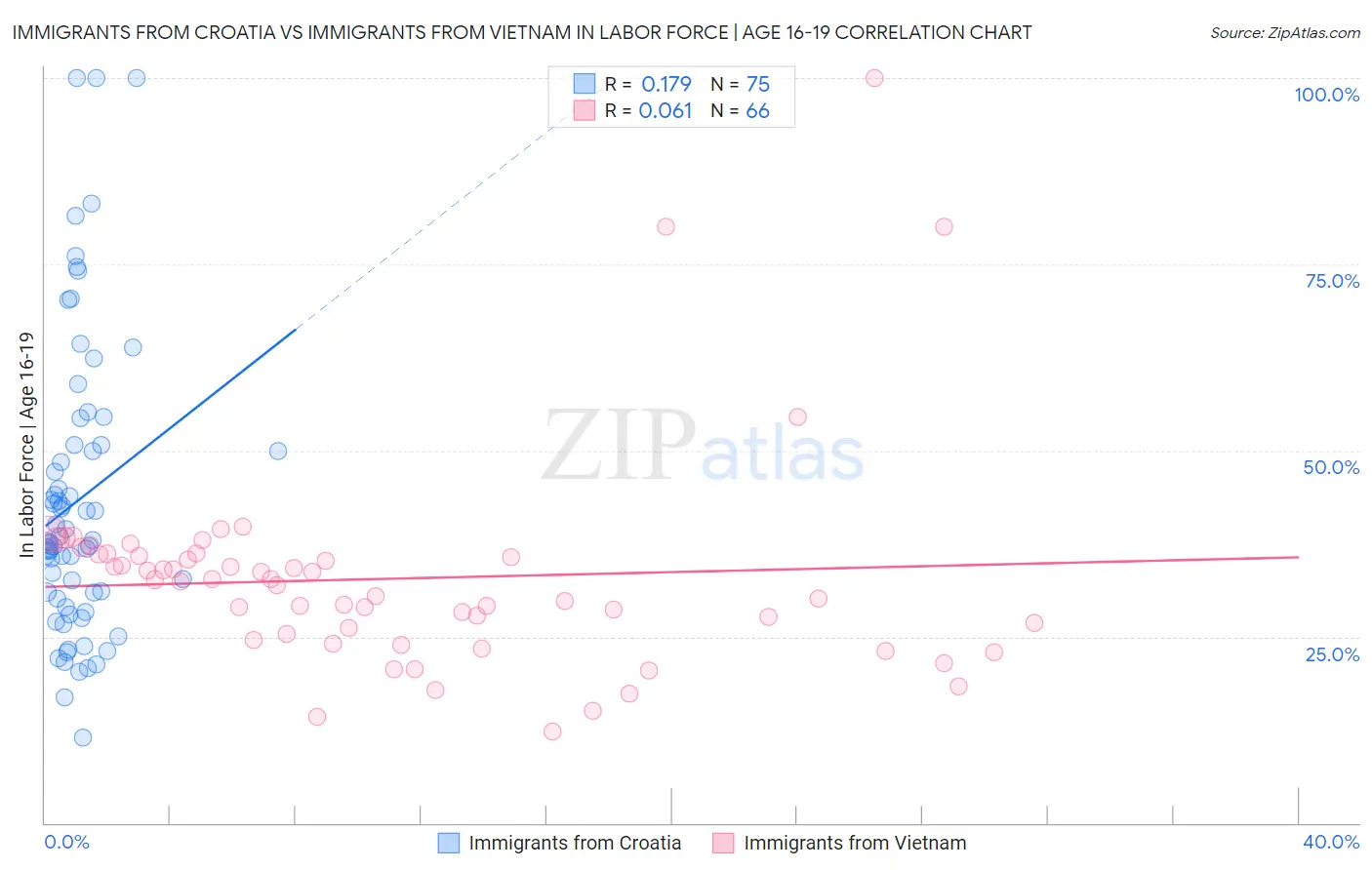 Immigrants from Croatia vs Immigrants from Vietnam In Labor Force | Age 16-19
