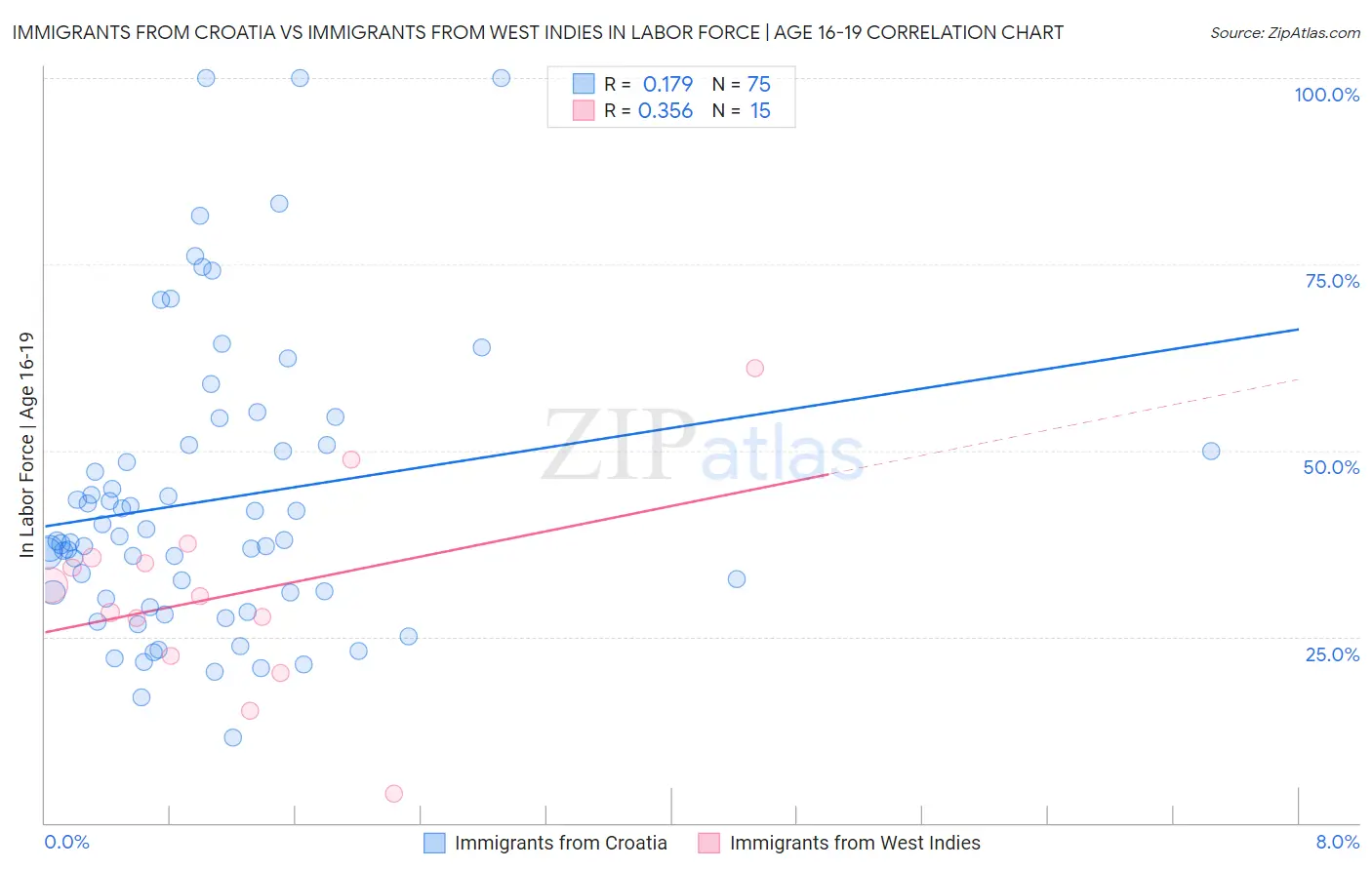 Immigrants from Croatia vs Immigrants from West Indies In Labor Force | Age 16-19