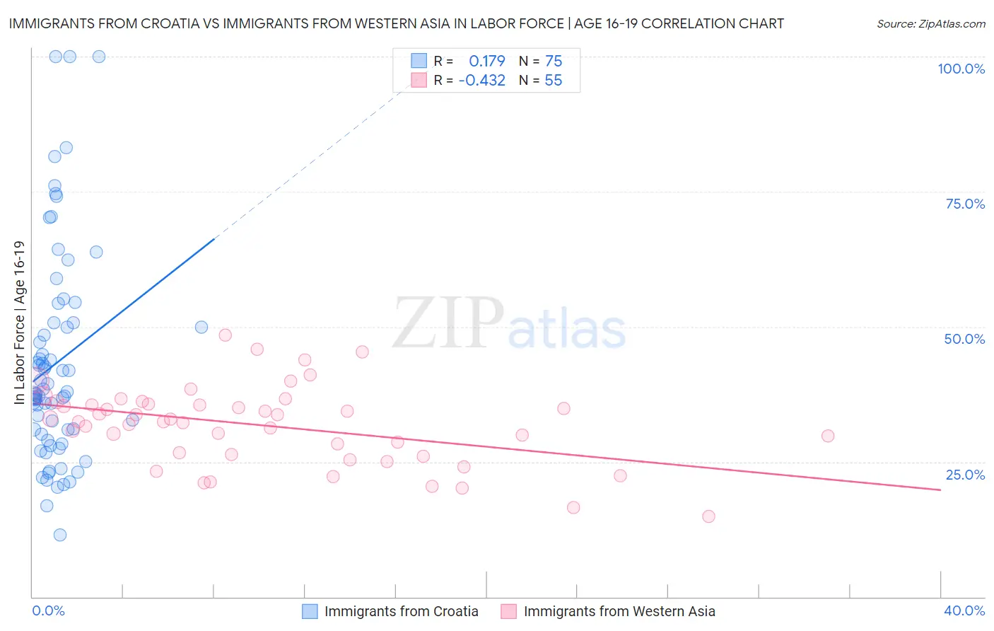 Immigrants from Croatia vs Immigrants from Western Asia In Labor Force | Age 16-19