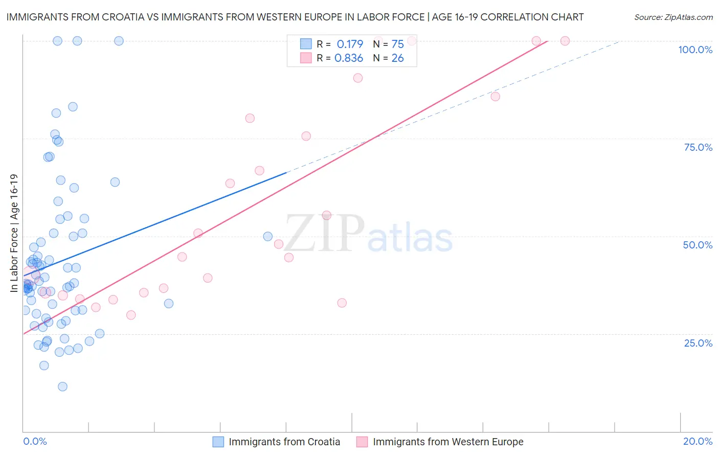 Immigrants from Croatia vs Immigrants from Western Europe In Labor Force | Age 16-19